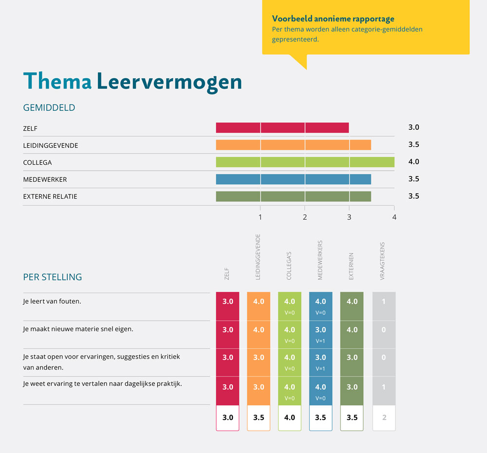 Voorbeeld van anonieme 360 graden feedback