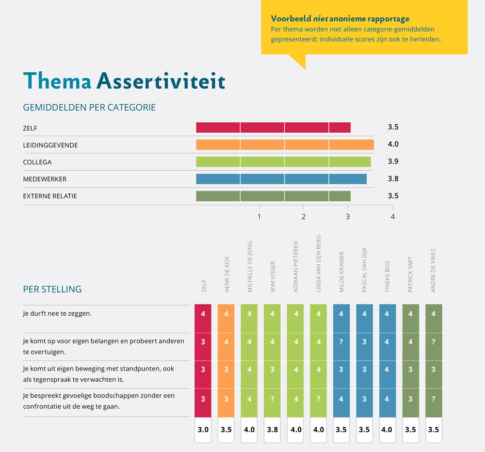 Voorbeeld van niet anonieme 360 graden feedback