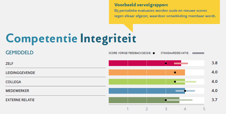 360 graden feedback follow-up: vervolgrapport