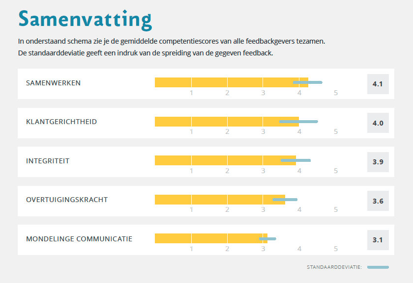 Samenvatting 360 graden feedbackrapport