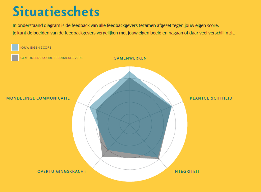 Situatieschets: vergelijk jouw eigen feedback met die van de respondenten