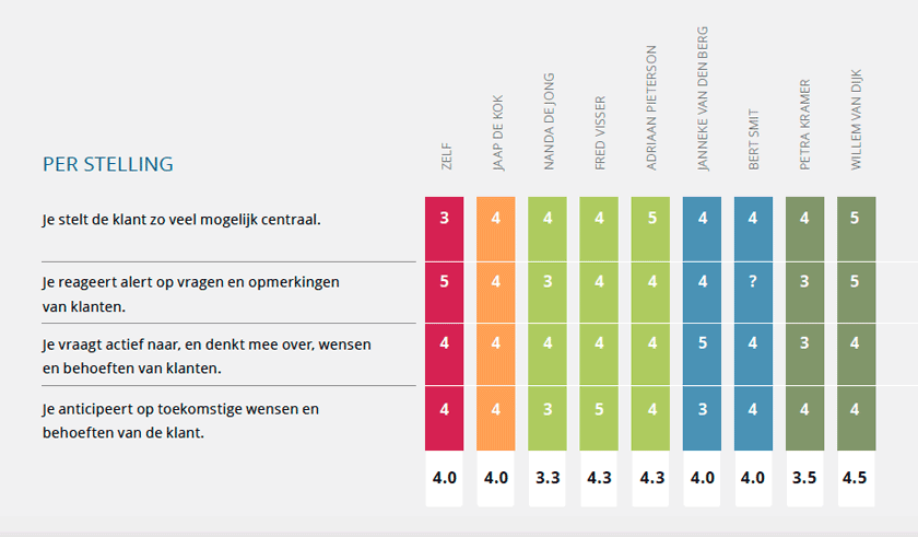 Niet anoniem 360 graden feedbackrapport