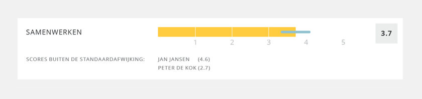 Groepsanalyse 360 graden feedback