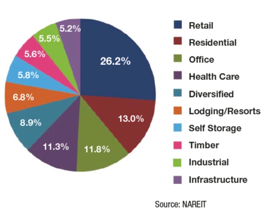 Description of real estate investment trust by asset class segment