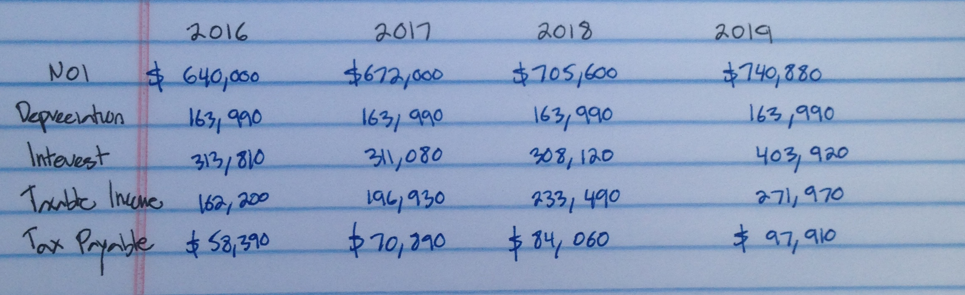 Calculation of tax payable annually