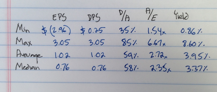 Office REITs in NAREIT Index - Earnings