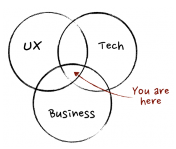 A Product Manager’s Job