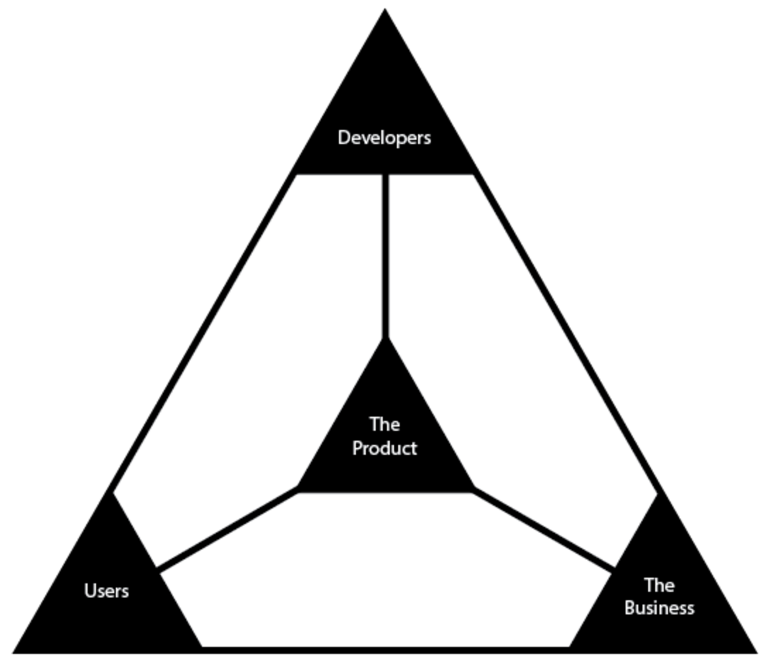 The Product Management Triangle