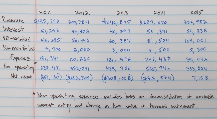 RAIT financial trust income statement