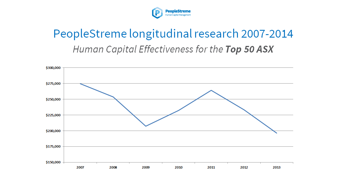 Human Capital Effectiveness Research