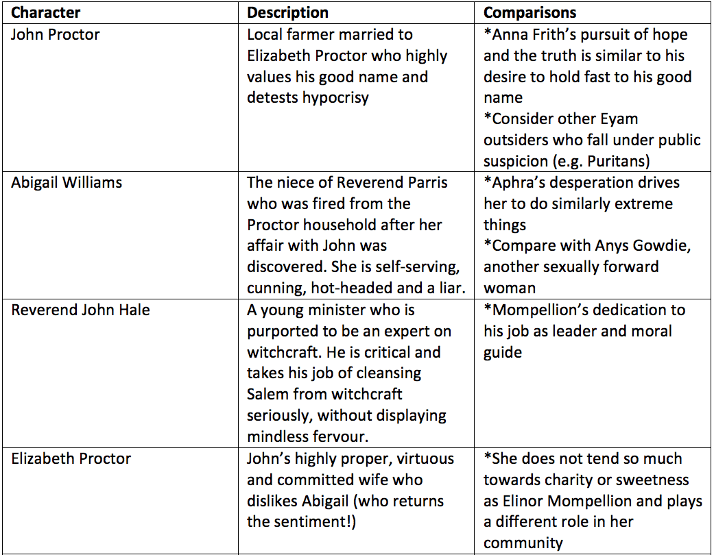 The Crucible Character Analysis Chart