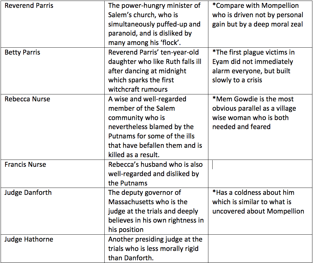 Character Analysis Chart The Crucible