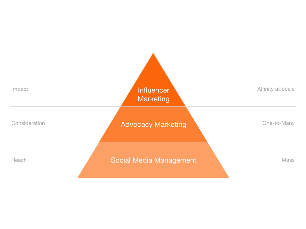 The New CrossFunctional Influencer Marketing Program Traackr