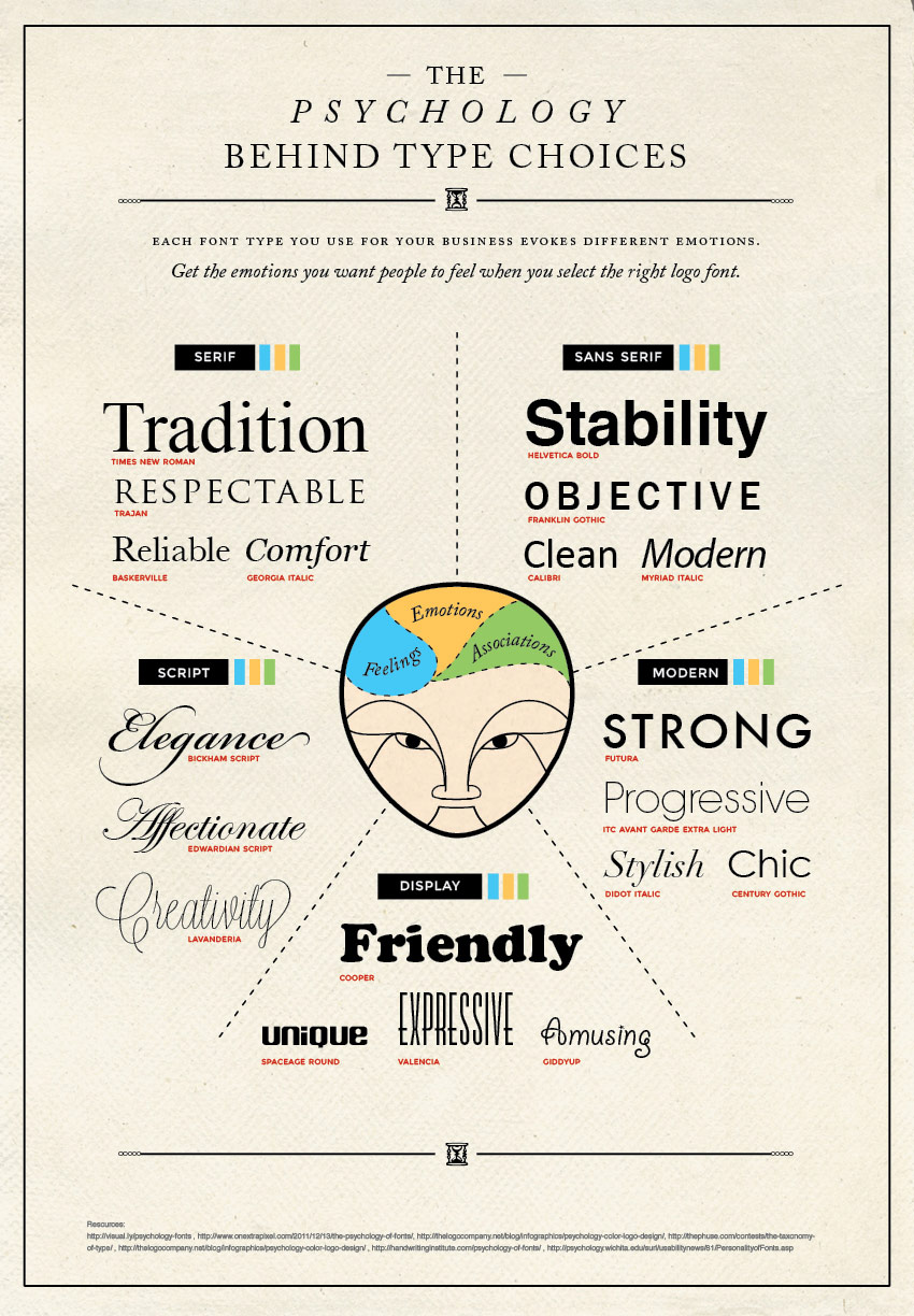 The Psychology Behind Type Choices Infographic