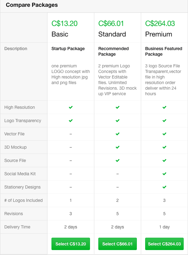 Fiverr Basic, Standard, and Premium Packages Chart