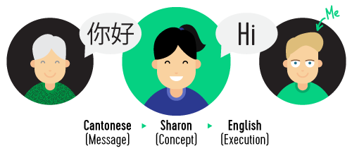 Cantonese (the message) > Sharon (the concept) > English (the execution)