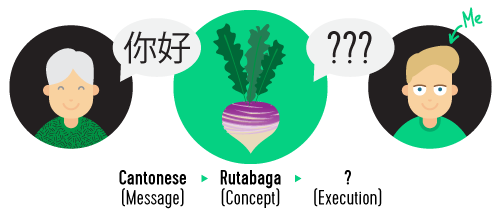 Cantonese (the message) > Rutabaga (the concept) > English (the execution)