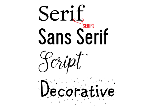 Serif, Sans Serif, Script, and Decorative typeface examples