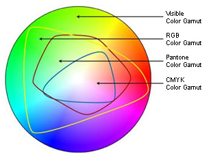 Diagram showing the differences in RGB gamuts vs CMYK gamut
