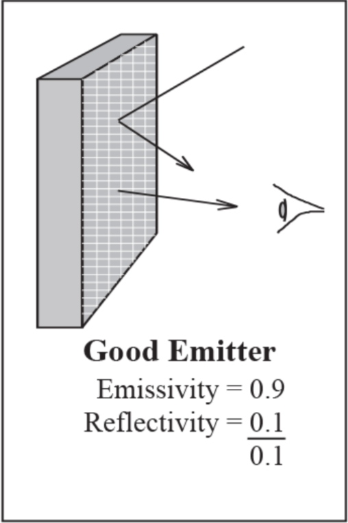 What is emissivity?