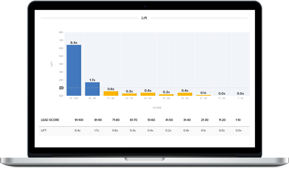 Lattice Engines Predictive B2B Marketing