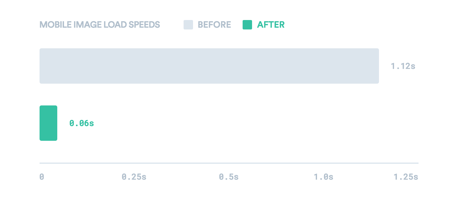 Mobile loading times