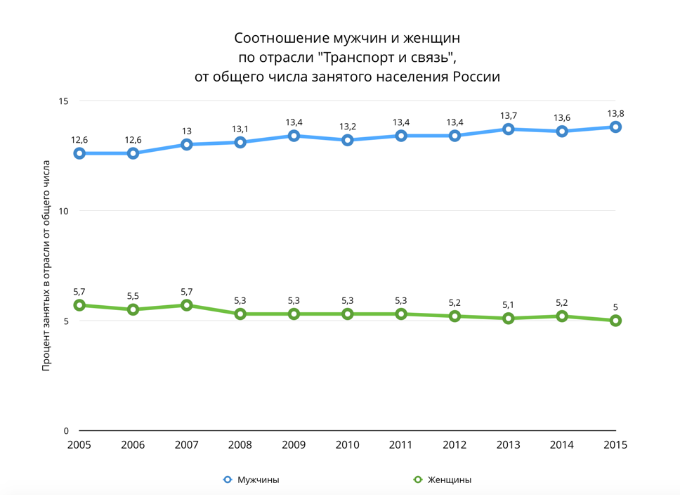 Соотношение мужчин и женщин в Транспортной отрасли в России