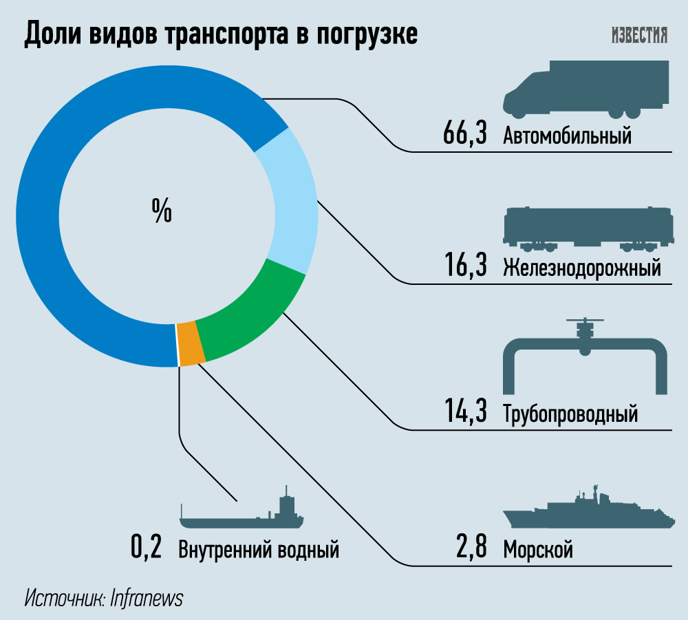 Доли видов транспорта в России, перевозчики, грузовой автотранспорт
