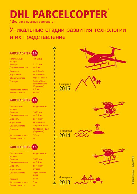Развитие технологий в логистике, доставка посылок вертолетом и дронами