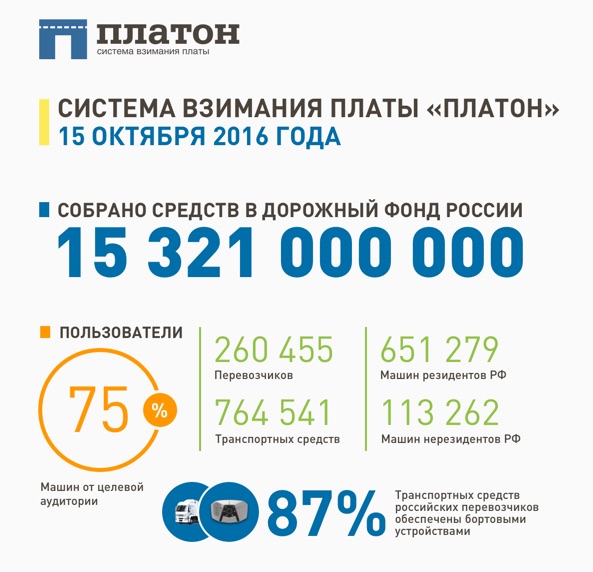Система Платон, перевозчики, транспортные средства, собрано в дорожный фонд