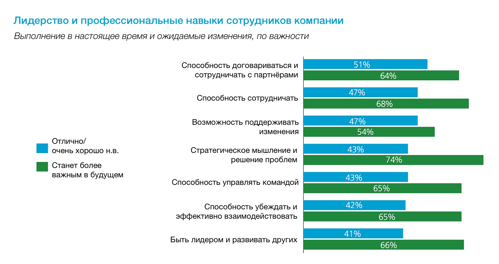 профессиональные навыки сотрудников компании которые важны в логистике