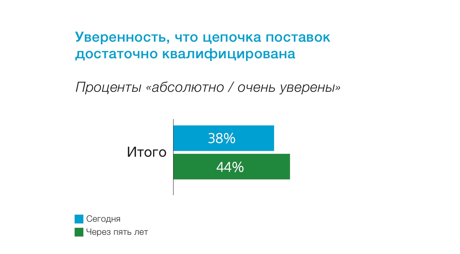 уверенность в наличии квалифицированного персонала в логистике