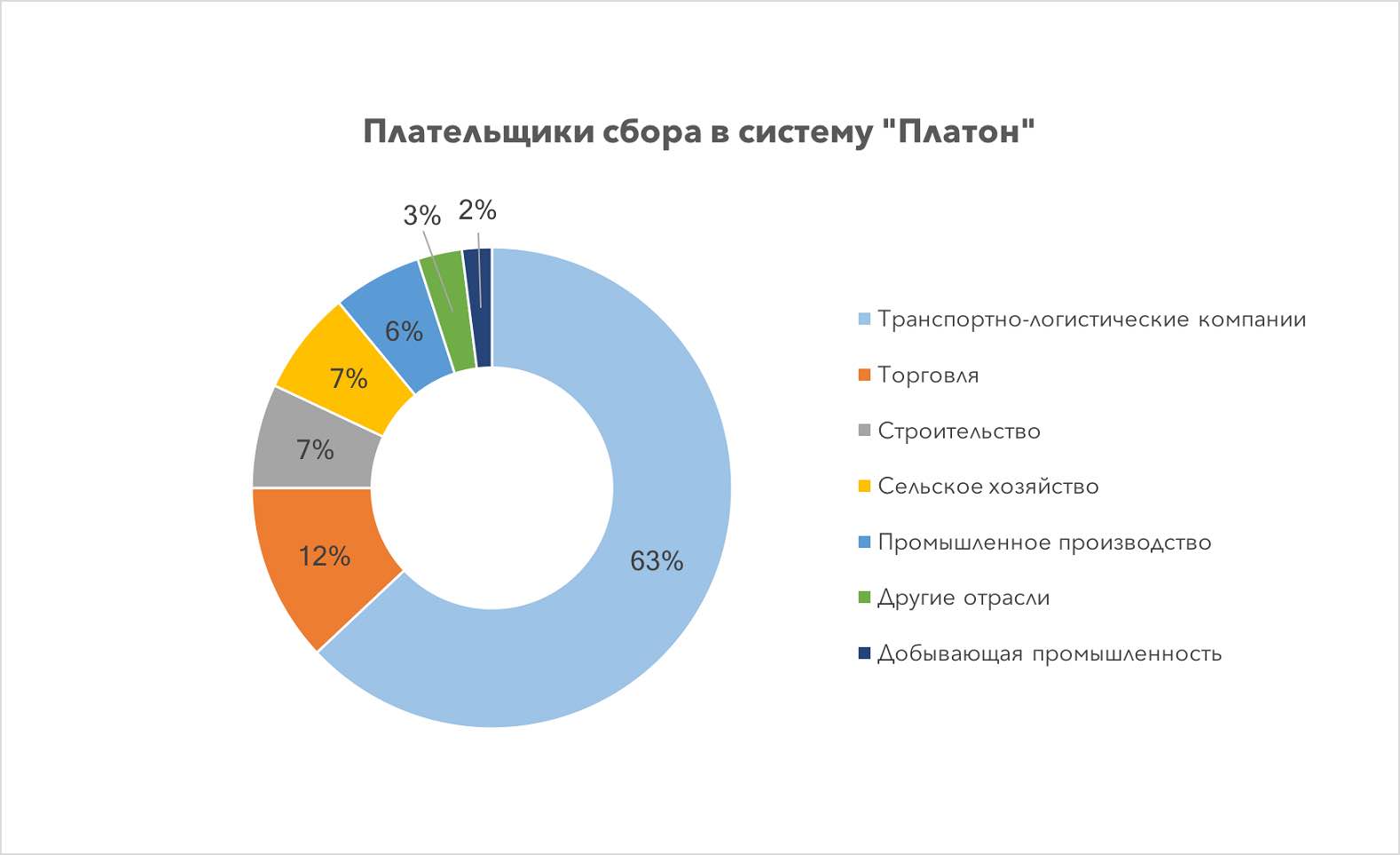 Плательщики сбора в систему Платон по отраслям