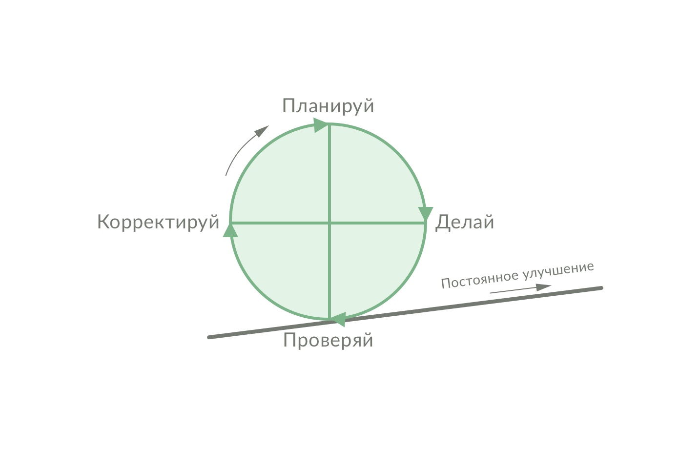 Цикл PDCA эффективность системы управления транспортом в логистике