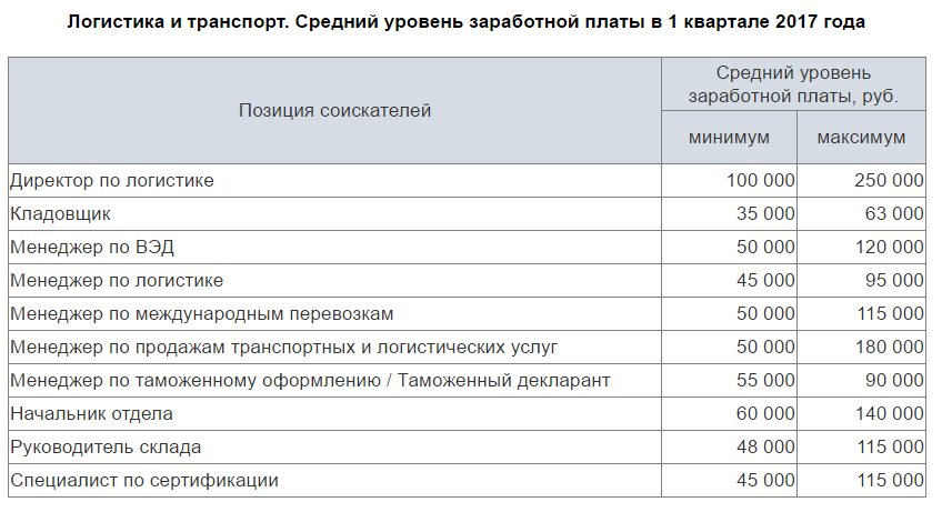 Логистика и транспорт средний уровень заработной платы в 1 квартале 2017 года
