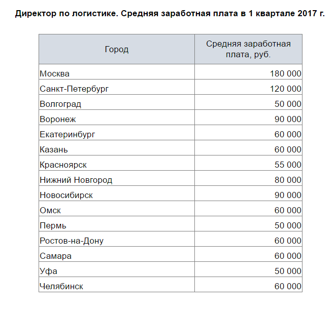 Директор по логистике средняя заработная плата по городам России 1 квартал 2017 года