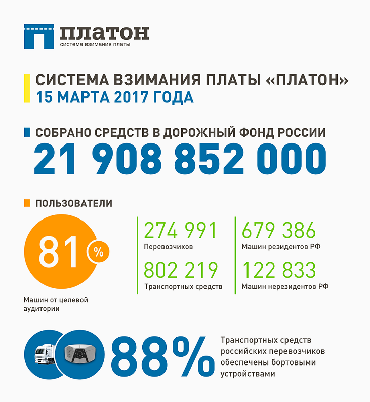 Система Платон, сборы, зарегистрированные транспортные средства, статистика на 15.03.2017