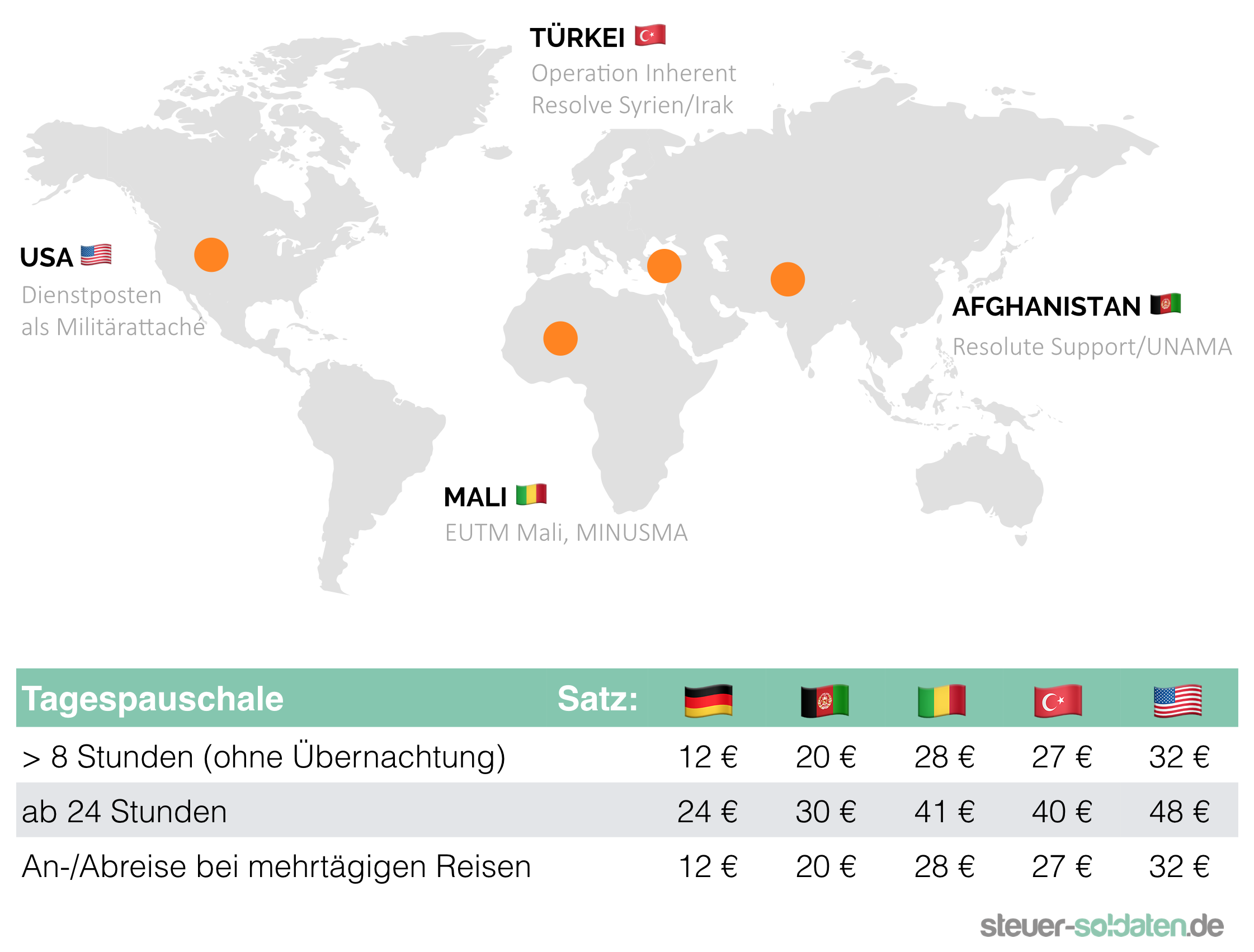 Was Verdient Ein Us Soldat Im Auslandseinsatz