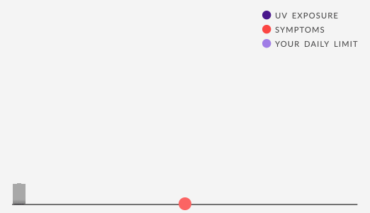 Animation of UV exposure graph