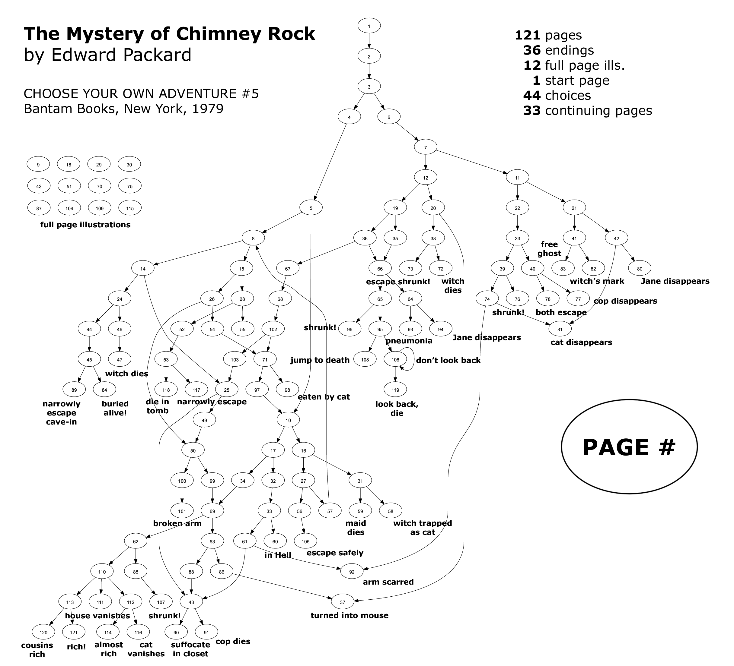 A multi step user flow pattern