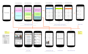 User flow for a mobile device