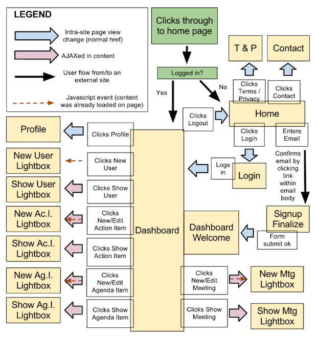 ux flow chart that starts with someone logged in or not