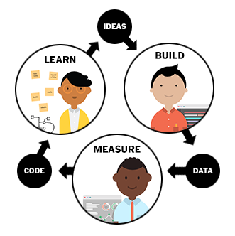 Build, measure, learn feedback loop for UX sessions