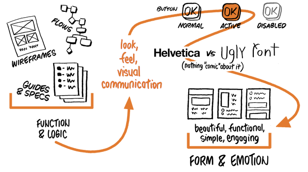 various UX ideas from wireframes, font, emotion, and forms