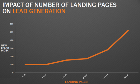 graph showing landing page and lead generation numbers