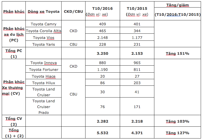 dong xe toyota-thang 10/16