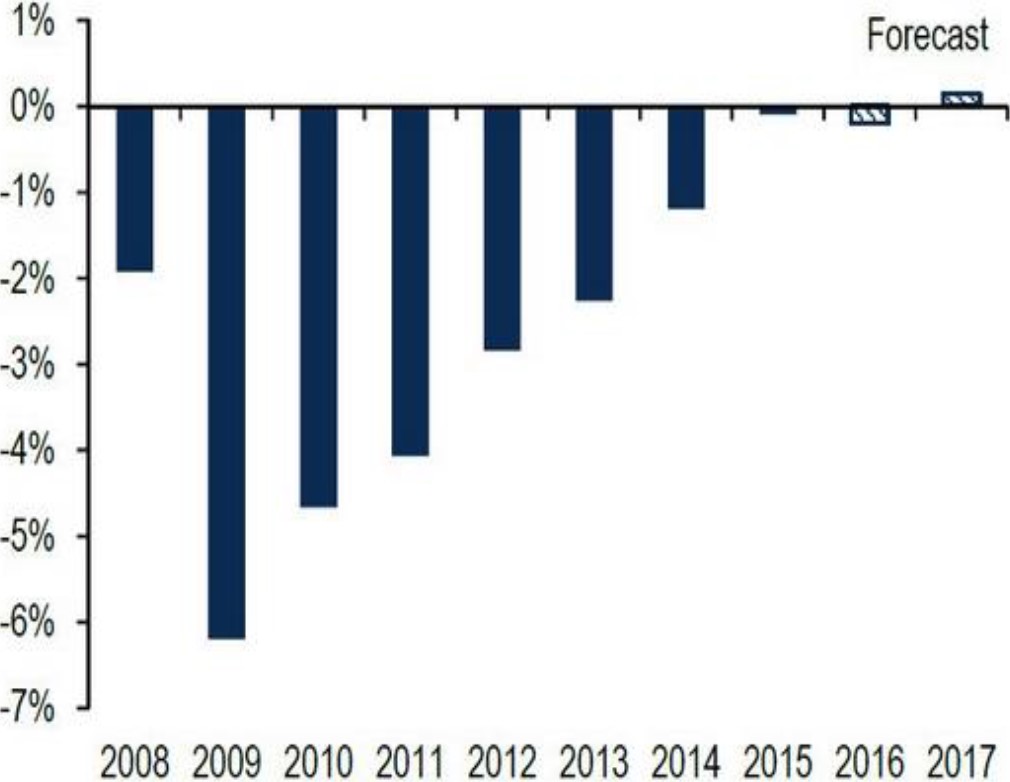 Exhibit 4: US output gap (% of GDP)
