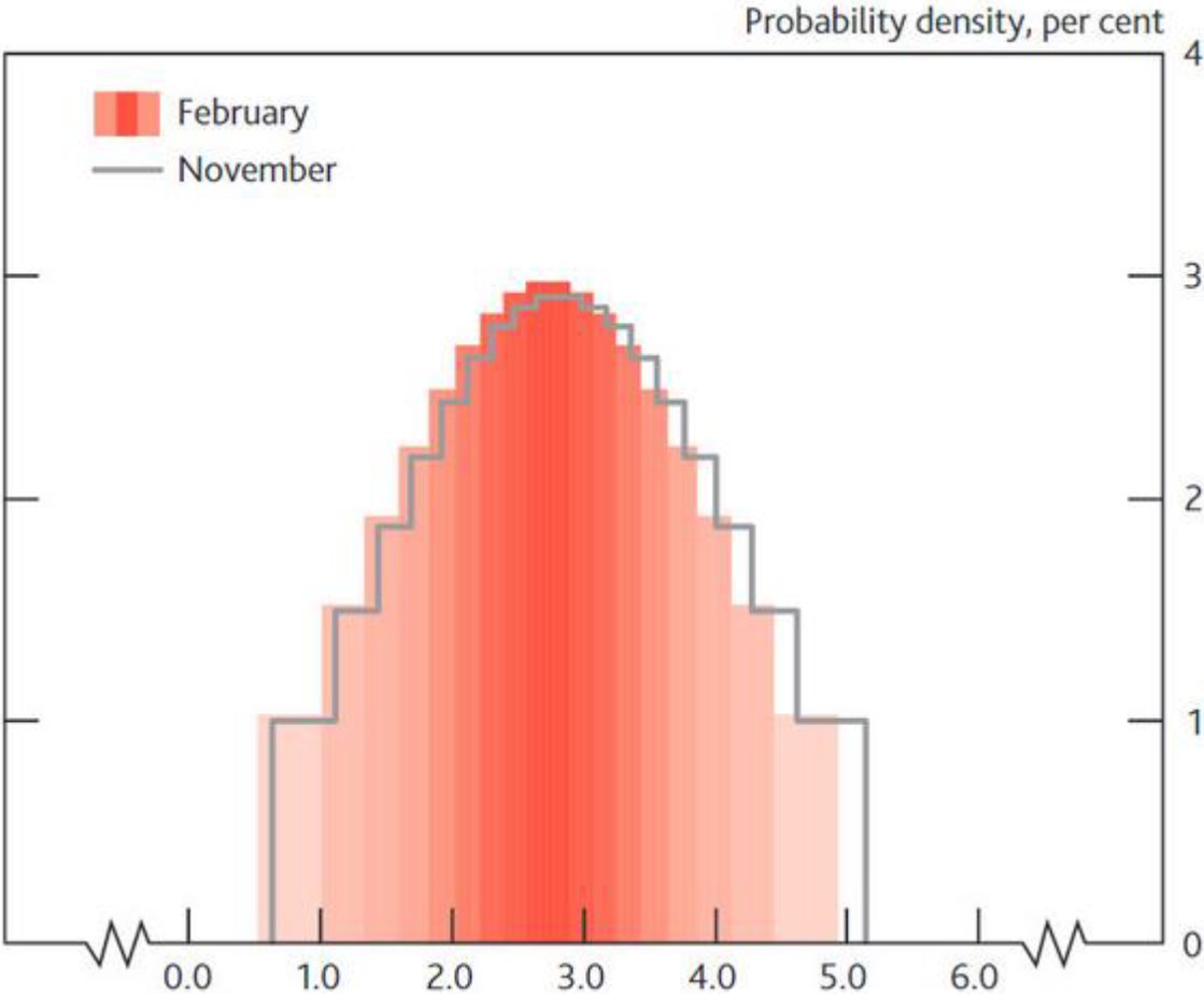 Exhibit 5: Projected probabilities of UK CPI inflation in Q1 2018