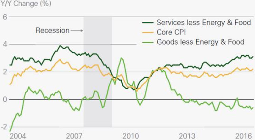 Exhibit 6: The drivers of core inflation (US only)