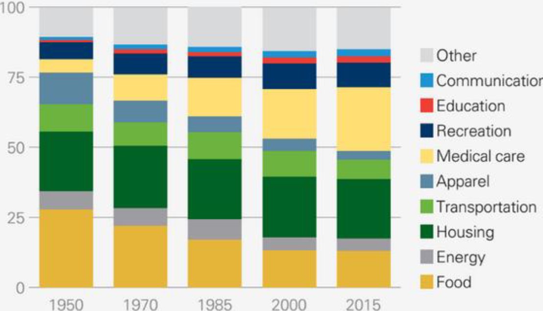 Exhibit 7: US personal consumption expenditures by component (%)
